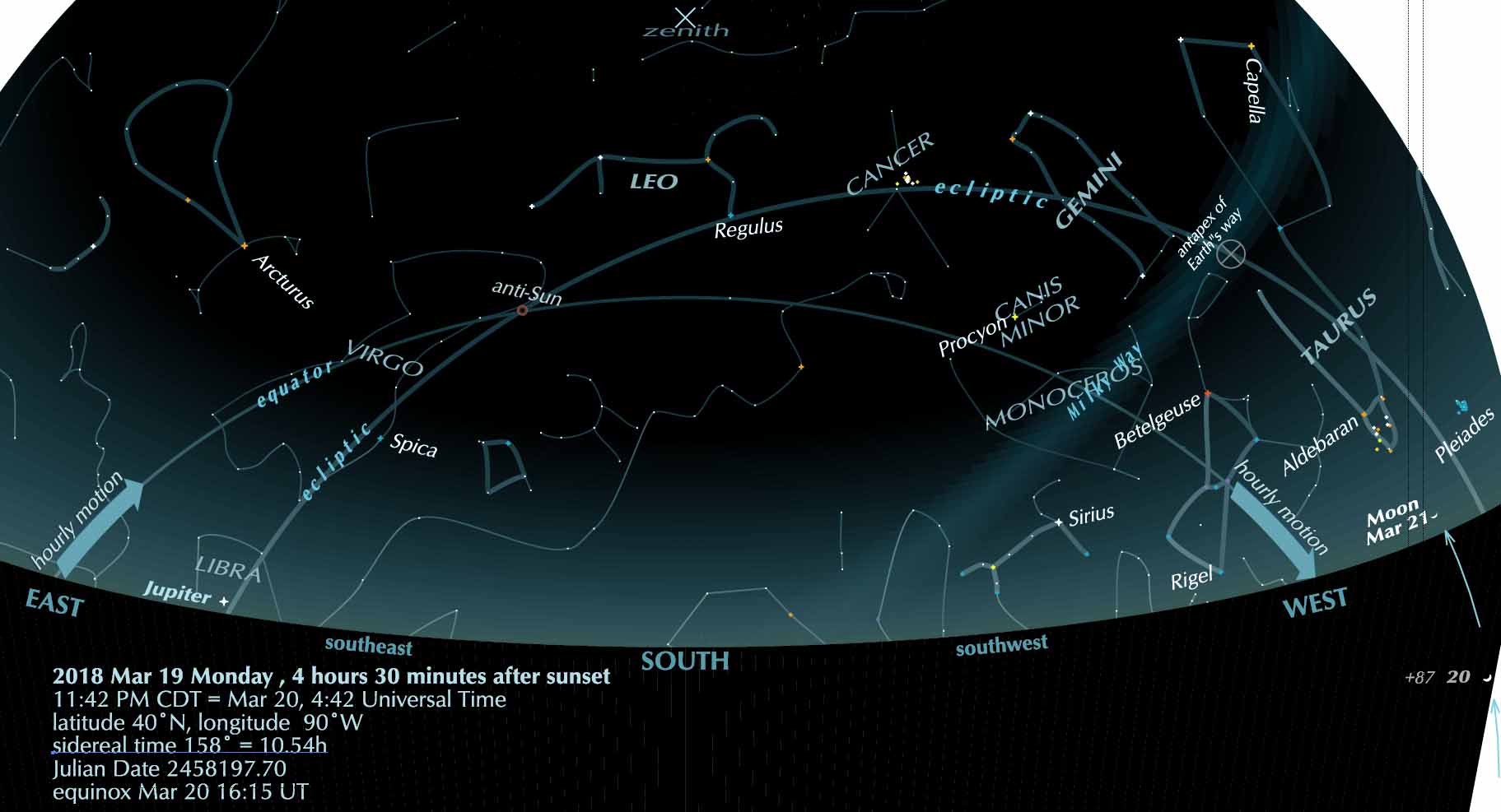 Sky scene at the March spring equinox