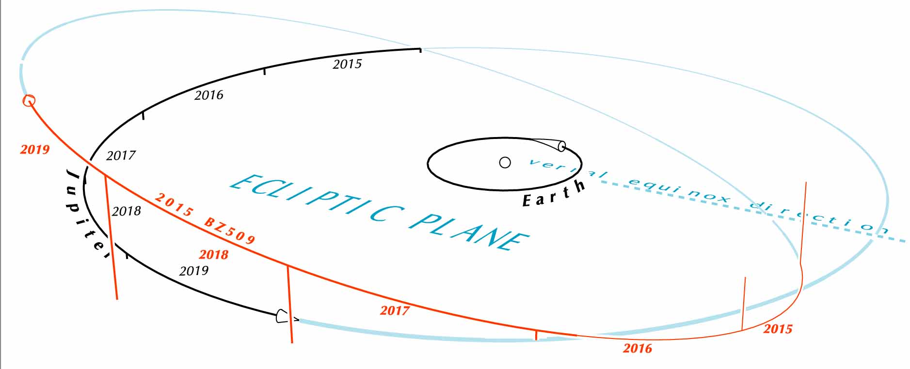 Orbits of Jupiter and asteroid 2015 BZ509