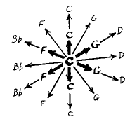 Plurry: hexagon of related tones